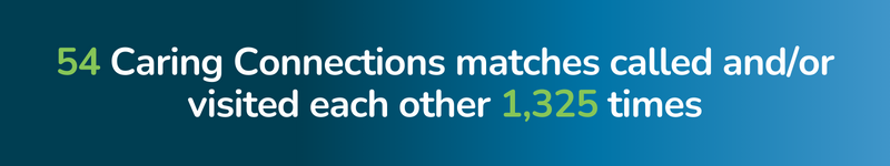 Our Caring Connections impact: 54 matches called 1,325 times.